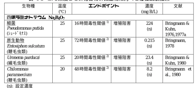 表 6-1 ほう素及びその化合物の微生物に対する毒性試験結果 322  生物種  温度  (℃)  エンドポイント  濃度  (mg B/L)  文献  四ほう酸ナトリウム Na 2 B 4 O 7 細菌  Pseudomonas putida  (ｼｭｰﾄﾞﾓﾅｽ) 25 16 時間毒性閾値 1) 増殖阻害 224 (n)  Bringmann &amp; Kuhn,  1976,1977a  原生動物  Entosiphon sulcatum  (鞭毛虫類)  25 72 時間毒性閾値 2) 増殖阻害 