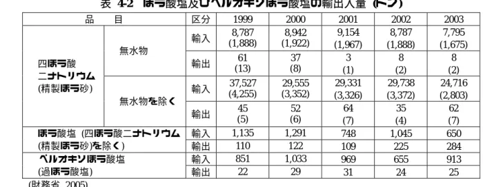 表 4-2 ほう酸塩及びペルオキソほう酸塩の輸出入量  (トン) 59  品  目  区分 1999 2000 2001 2002 2003  輸入 8,787  (1,888)  8,942  (1,922)  9,154  (1,967)  8,787  (1,888)  7,795  (1,675)  無水物  輸出 61  (13)  37  (8)  3  (1)  8  (2)  8  (2)  輸入 37,527  (4,255)  29,555  (3,352)  29,331  (3,32