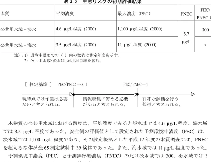表 3.2  生態リスクの初期評価結果