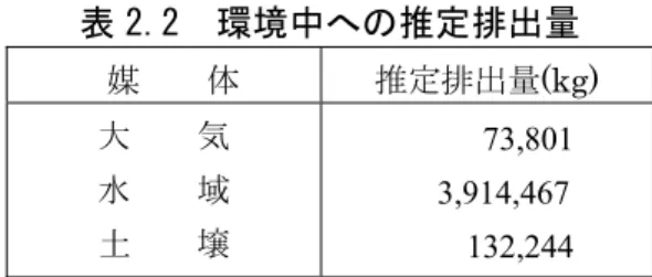 表 2.1 に示したように PRTR データでは、届出排出量は媒体別に報告されているが、届出外 排出量の推定は媒体別には行われていないため、届出外排出量対象業種の媒体別配分は届出 排出量の割合をもとに、届出外排出量非対象業種・家庭の媒体別配分は「平成 25 年度 PRTR 届出外排出量の推計方法等の詳細」 3) をもとに行った。届出排出量と届出外排出量を媒体別に 合計したものを表 2.2 に示す。  表 2.2  環境中への推定排出量  媒    体  推定排出量(kg)  大    気  水    域  