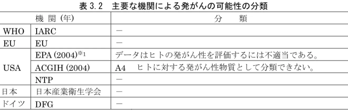 表 3.2  主要な機関による発がんの可能性の分類  機  関  (年)  分    類  WHO IARC  －  EU EU  －  EPA (2004) ※ 1 データはヒトの発がん性を評価するには不適当である。  USA ACGIH  (2004)  A4 ヒトに対する発がん性物質として分類できない。   NTP  －  日本  日本産業衛生学会  －  ドイツ   DFG  －  ※ 1：1999 年のドラフトガイドラインに基づいた評価  ②  発がん性の知見  ○ 遺伝子傷害性に関する知見  i