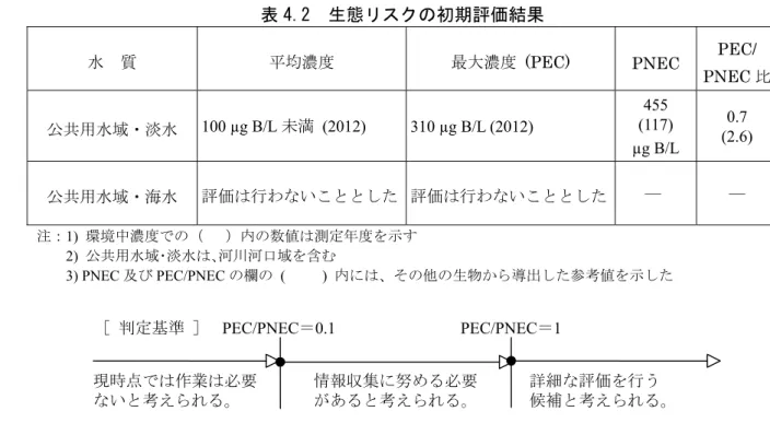 表 4.2  生態リスクの初期評価結果 