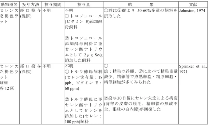 表 7-8  セレン欠乏動物を用いた反復投与毒性試験結果  動物種等  投与方法  投与期間  投与量  結        果  文献  セ レ ン 欠 乏 褐 色 ラ ット 経 口 投 与(混餌)  不明 不明 ① ト コ フ ェ ロ ー ル (ビタミン E)添加酵 母飼料 ② ト コ フ ェ ロ ー ル 添 加 酵 母 飼 料 に 亜 セ レ ン 酸 ナ ト リ ウ ムとして 2μg Se/g 添加した飼料 ①群は②群より 50-60%多量の飼料を摂取した Johnston, 1974 セ レ ン 欠 