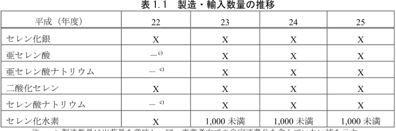 表 1.1  製造・輸入数量の推移  平成（年度）  22 23 24 25  セレン化銀  X X X X  亜セレン酸  － c) X X X  亜セレン酸ナトリウム －  c) X X X  二酸化セレン X X X X  セレン酸ナトリウム  －  c) X X X  セレン化水素  X  1,000 未満 1,000 未満 1,000 未満  注：  a) 製造数量は出荷量を意味し、同一事業者内での自家消費分を含んでいない値を示す。               b) 「X」は届出事業者が 2 社以