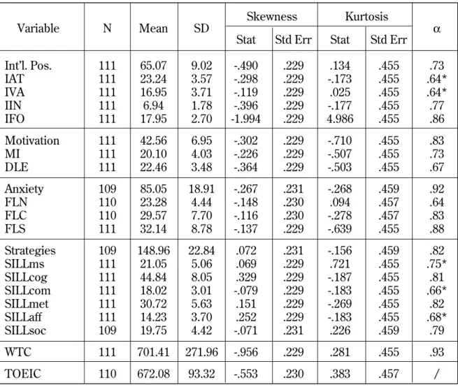 Table 1: Basic Descriptive Statistics