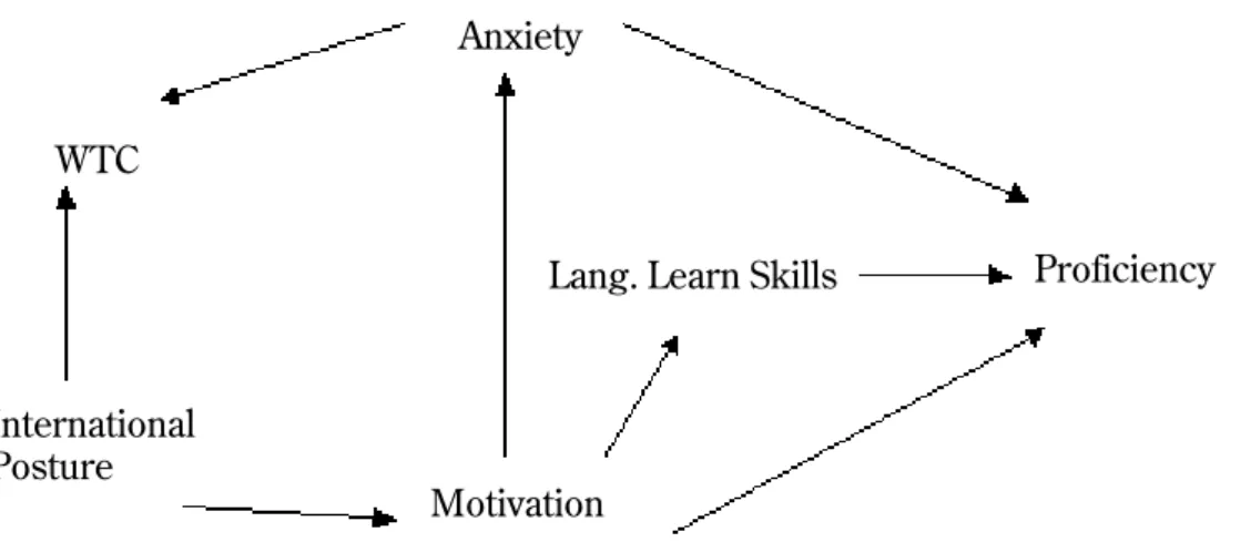 Fig. 1: Hypothesized relationships between latent factors Anxiety