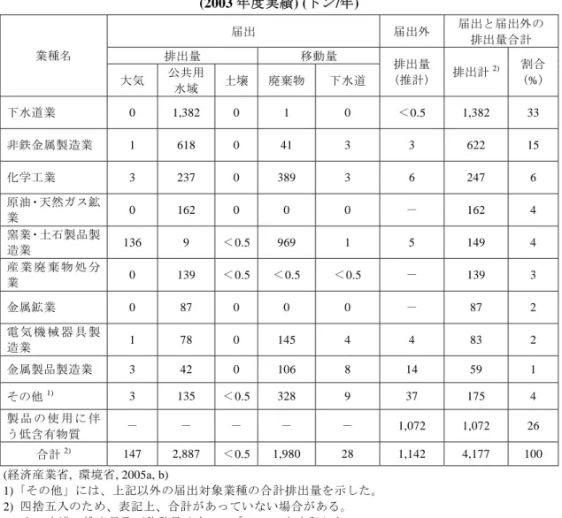 表 4-5  ほう素及びその化合物の届出対象業種別の排出量及び移動量  (2003 年度実績) (トン/年)  届出  届出外  届出と届出外の  排出量合計  排出量  移動量 業種名  大気  公共用  水域  土壌 廃棄物 下水道  排出量 (推計)  排出計 2) 割合 (%)  下水道業  0  1,382  0  1  0  ＜0.5  1,382  33  非鉄金属製造業  1  618  0  41  3  3  622  15  化学工業  3  237  0  389  3  6  24