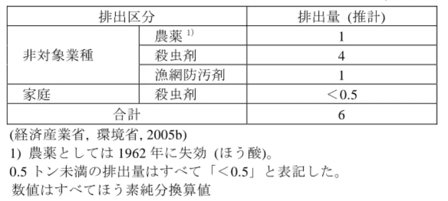 表 4-6  ほう素及びその化合物の非対象業種及び家庭からの排出量 (2003 年度実績) (トン/年)  排出区分  排出量  (推計)  農薬 1) 1  殺虫剤  4 非対象業種  漁網防汚剤  1  家庭  殺虫剤  ＜0.5  合計 6  (経済産業省,  環境省, 2005b)  1)  農薬としては 1962 年に失効  (ほう酸)。  0.5 トン未満の排出量はすべて「＜0.5」と表記した。  数値はすべてほう素純分換算値  4.3.2  その他の排出源  ほう素及びその化合物の 2003 