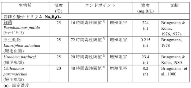 表 6-1  ほう素及びその化合物の微生物に対する毒性試験結果  生物種  温度  (℃)  エンドポイント  濃度  (mg B/L)  文献  四ほう酸ナトリウム Na 2 B 4 O 7 細菌  Pseudomonas putida  (ｼｭｰﾄﾞﾓﾅｽ) 25 16 時間毒性閾値 1) 増殖阻害 224 (n)  Bringmann &amp; Kuhn,  1976,1977a  原生動物  Entosiphon sulcatum  (鞭毛虫類)  25 72 時間毒性閾値 2) 増殖阻害 0.2