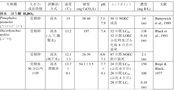 表 6-4  ほう素及びその化合物の魚類に対する毒性試験結果  生物種  大きさ/  成長段階  試験法/ 方式  温度(℃) 硬度 (mg CaCO 3 /L) pH エンドポイント 濃度  (mg B/L)  文献  淡水  ほう酸  H 3 BO 3 Pimephales  promelas  (ﾌｧｯﾄﾍｯﾄﾞﾐﾉｰ)  受精卵  流水 15  38-46  7.1-7.9 30 日 NOEC 成長  14  (m)  Butterwicket al., 1989 受精卵  流水  ( 人 工 調 