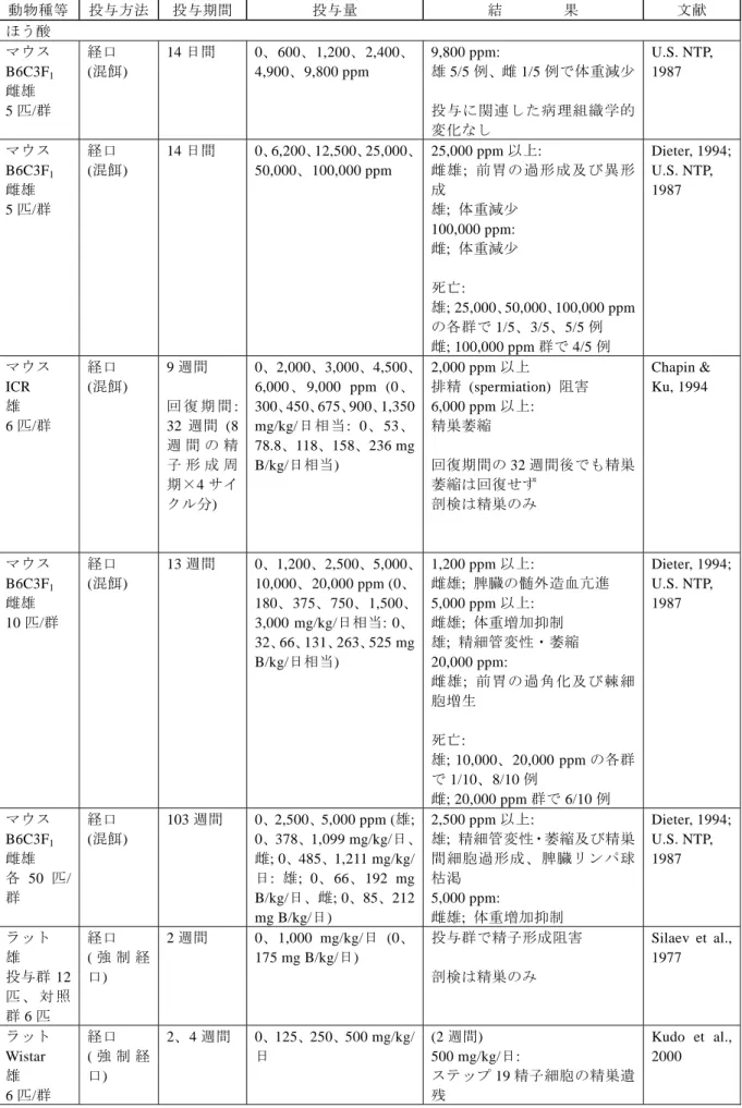 表 7-5  ほう素及びその化合物の反復投与毒性試験結果  動物種等  投与方法  投与期間  投与量  結        果  文献  ほう酸  マウス  B6C3F 1 雌雄  5 匹/群  経口  (混餌)  14 日間  0、600、1,200、2,400、4,900、9,800 ppm  9,800 ppm:  雄 5/5 例、雌 1/5 例で体重減少 投与に関連した病理組織学的 変化なし  U.S