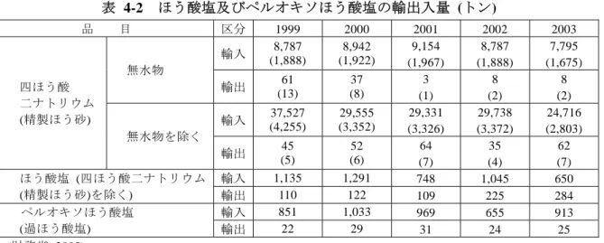 表 4-2  ほう酸塩及びペルオキソほう酸塩の輸出入量  (トン)  品    目  区分 1999 2000 2001 2002 2003  輸入 8,787  (1,888)  8,942  (1,922)  9,154  (1,967)  8,787  (1,888)  7,795  (1,675)  無水物  輸出 61  (13)  37  (8)  3  (1)  8  (2)  8  (2)  輸入 37,527  (4,255)  29,555  (3,352)  29,331  (3,32