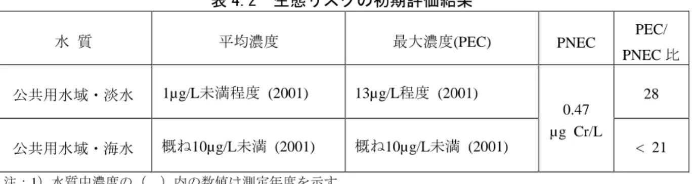 表 4.2  生態リスクの初期評価結果 