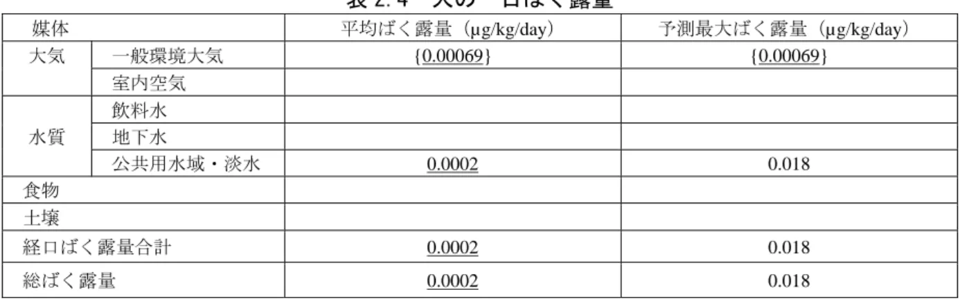 表 2.4  人の一日ばく露量     媒体      平均ばく露量（µg/kg/day）  予測最大ばく露量（µg/kg/day）  大気    一般環境大気  {0.00069} {0.00069}        室内空気        飲料水  水質    地下水        公共用水域・淡水  0.0002 0.018    食物        土壌        経口ばく露量合計  0.0002 0.018    総ばく露量  0.0002  0.018  注：1）アンダーラインを付した値は、ば