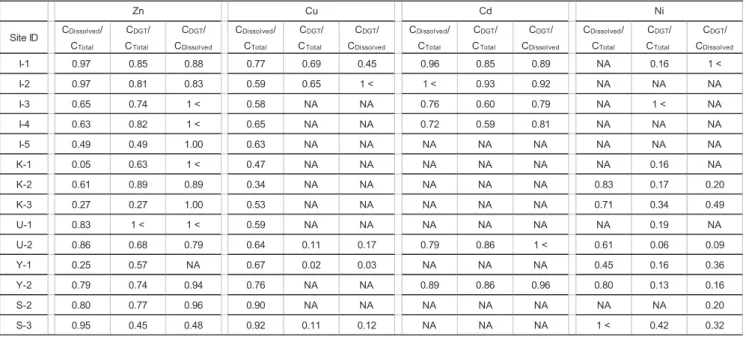 Table 1   Average water quality measured in sampling sites.