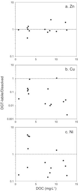 Fig. 4   Relationship  between  DOC  concentration  and  C DGT / C Dissolved  concentrations.