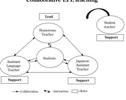 Fig. 1  Collaborative EFL teaching at elementary schools