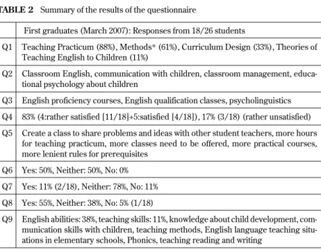 TABLE 2   Summary of the results of the questionnaire