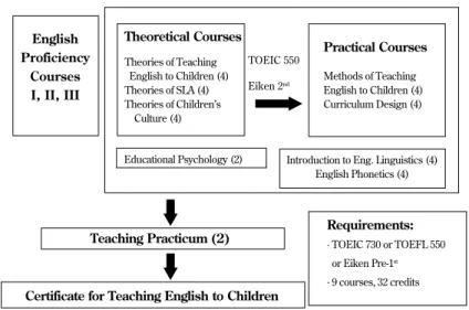 TABLE 1 Overview of KUIS Pre-Service Teacher Training  Program for Teaching English to Children