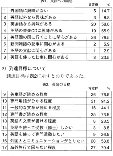 表 1 ． 英 語 へ の 関 心 肯 定群 　 　 ％ 1 外 国語 に 興 味 が な い 514 ．7 2 英 語 以 外 な ら興 味 が あ る 8 ．8 3 英 　　　　　　　　　广会 話 な ら興味 が ある ． 皿 ． 一 斧 2058 ．8 4 英 語 の 音 楽 CD に 興 味 が あ る 55 ．9 5 英 語 圏 の 国 に 行 く こ と に 関 心 が あ る 蟄 2676 ．5 6 新 聞 雑 誌 の 記 事 に 関 心 が あ る 25 ，9 7 英 語 の 文 献 に 関