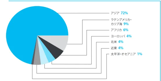 図 11 　　　動力漁船の地域別分布（2012年） 太平洋・オセアニア   1%近東  4%北米  4%ヨーロッパ  4%アフリカ  6%ラテンアメリカ・カリブ海  9%アジア  72% 漁船の全長分布と小型漁船の重要性 　2012年には世界の動力漁船の79%が全長（LOA）12m未満であった。そのような漁船は 各地域で、とりわけラテンアメリカ・カリブ海、アフリカ、近東において支配的であった （図12）。動力漁船のおよそ２%は全長24mを超える商業漁船（概ね総トン数（GT）100ト ン以上）であり、太平洋と