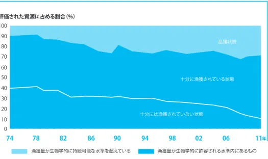 図 13 　　　世界の海洋漁業資源の状況の推移、1974-2011年 評価された資源に占める割合（%） 74  78  82  86 90  94  98  02  06  11 年十分には漁獲されていない状態十分に漁獲されている状態0102040506070809010030乱獲状態 漁獲量が生物学的に持続可能な水準を超えている 漁獲量が生物学的に許容される水準内にあるもの 注：濃い青色＝生物学的に許容される水準内で漁獲されている資源；薄い青色＝生物学的に許容される水準を超えて漁獲されている資源。 図中の