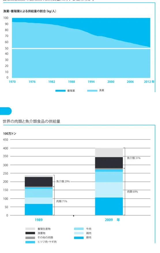 図 31 　　　養殖業と漁業の食用魚介類消費量に対する相対的寄与 漁業・養殖業による供給量の割合（kg/人） 養殖業 漁業0102030405060708090100198219881994 2000 2006 2012 年19761970 050100150200300350400450250 1989 2009 年魚介類 29%図 32　　　世界の肉類と魚介類食品の供給量100万トン肉類 71%  肉類 69% 魚介類 31% 養殖生産物 漁獲物 その他の肉類 ヒツジ肉・ヤギ肉 牛肉鶏肉豚肉