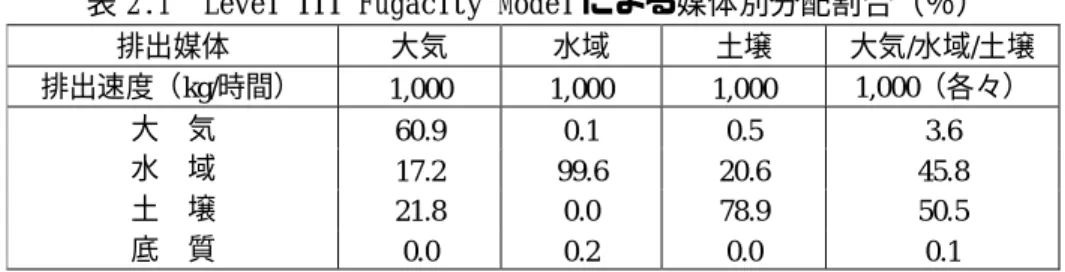 表 2.1  Level III Fugacity Model による媒体別分配割合（％） 