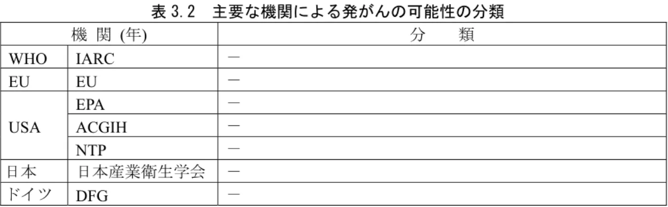 表 3.2  主要な機関による発がんの可能性の分類  機  関  (年)  分    類  WHO IARC  －  EU EU  －  EPA  －  USA ACGIH  －   NTP  － 日本 日本産業衛生学会   －  ドイツ DFG  － ②  発がん性の知見  ○ 遺伝子傷害性に関する知見  in vitro 試験系では、代謝活性化系（S9）添加の有無にかかわらずネズミチフス菌及び大 腸菌 19 ～ 23 )  、マウスリンパ腫細胞（ L5178Y） 23)  で遺伝子突然変異を誘発しなかっ