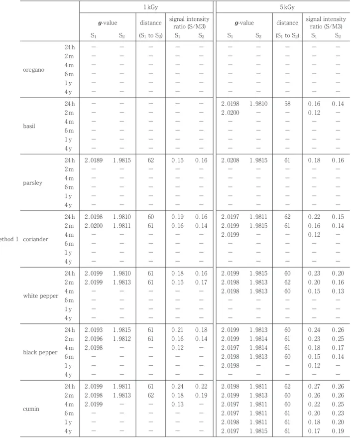 Table 2 Average (n=4) of the g-value, signal distance, and signal intensity ratio of S signals