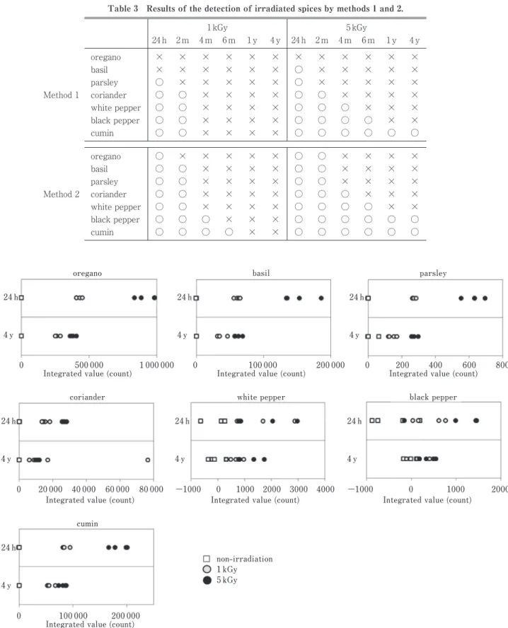 Table 3 Results of the detection of irradiated spices by methods 1 and 2.