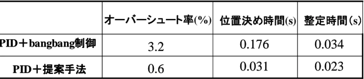 表 3.1   PID+ bang-bang 制御と PID+ 提案手法の結果の定量的な比較表