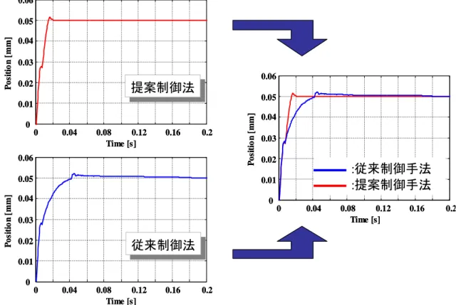 図 3.17 ステップ波形出力における立ち上がりの比較00.010.020.030.040.050.06Position [mm]00.040.080.120.160.2Time [s]00.010.020.030.040.050.06Position [mm]00.040.080.120.160.2Time [s]00.010.020.030.040.050.06Position [mm]00.040.08 0.12 0.16 0.2Time [s]提案制御法提案制御法従来制御法従来制御法:従来制御手法: