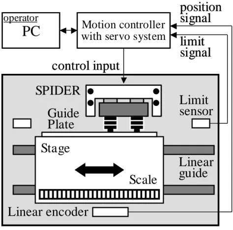 図 2.1 ハードウェア構成図 図 2.2 SPIDER の外観Linear encoder LinearguideLimitsensorSPIDERStageScalePCMotion controllerwith servo system