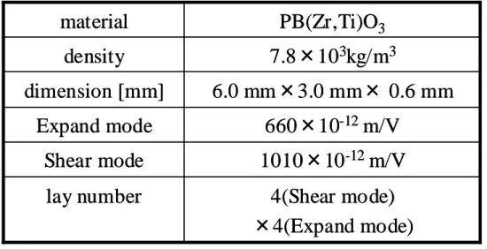 表 2.1 圧電素子の特性 表 2.2 SPIDER の仕様660× 10 -12 m/VExpand mode7.8×103kg/m3density4(Shear mode)× 4(Expand mode)lay number1010×10-12m/VShear mode6.0 mm×3.0 mm× 0.6 mmdimension [mm]PB(Zr,Ti)O3material660×10-12m/VExpand mode7.8×103kg/m3density4(Shear mode)×4(Expand 