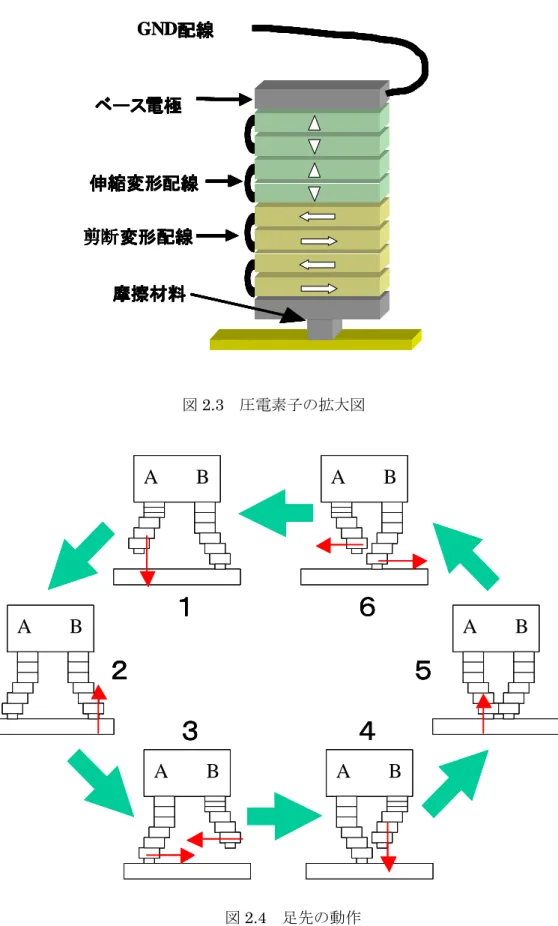 図 2.3 圧電素子の拡大図       図 2.4 足先の動作摩擦材料摩擦材料摩擦材料摩擦材料伸縮変形配線伸縮変形配線伸縮変形配線伸縮変形配線ベースベースベースベース電極電極電極電極剪断剪断剪断剪断変形配線変形配線変形配線変形配線GND配線配線配線配線摩擦材料摩擦材料摩擦材料摩擦材料伸縮変形配線伸縮変形配線伸縮変形配線伸縮変形配線ベースベースベースベース電極電極電極電極剪断剪断剪断剪断変形配線変形配線変形配線変形配線GND配線配線配線配線摩擦材料摩擦材料摩擦材料摩擦材料伸縮変形配線伸縮変形配線伸縮変形配線