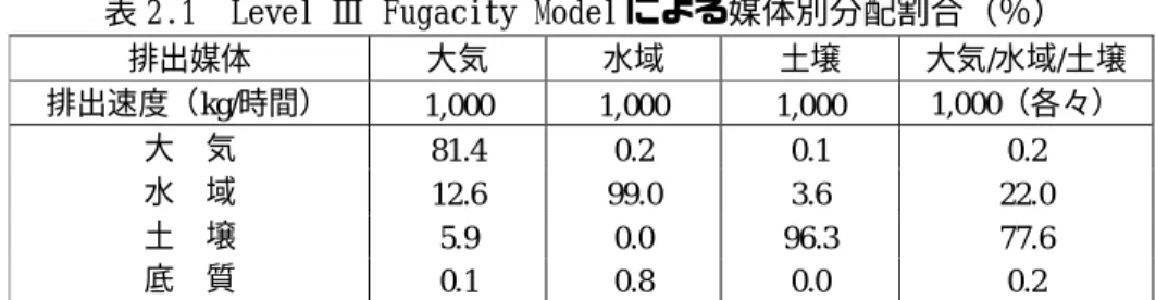 表 2.1  Level Ⅲ Fugacity Model による媒体別分配割合（％） 