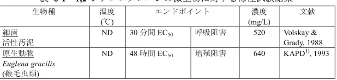 表   6-1  1,2-ジクロロプロパンの微生物に対する毒性試験結果  生物種  温度  (℃)  エンドポイント  濃度  (mg/L)  文献  細菌  活性汚泥  ND  30 分間 EC 50 呼吸阻害  520  Volskay &amp;  Grady, 1988  原生動物  Euglena gracilis  (鞭毛虫類)  ND  48 時間 EC 50 増殖阻害  640  KAPD 1) , 1993 