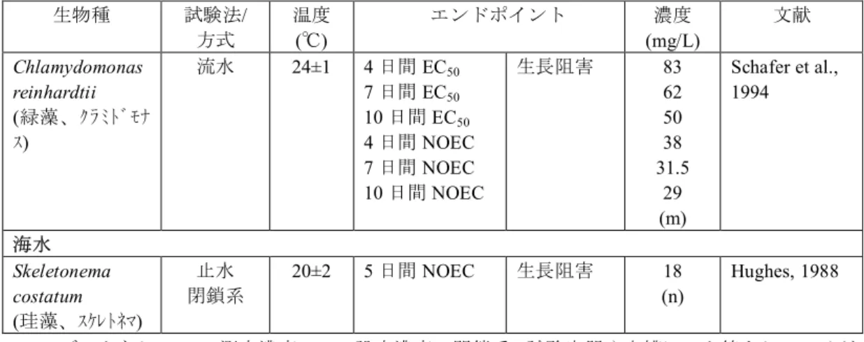 表   6-3  1,2-ジクロロプロパンの無脊椎動物に対する毒性試験結果  生物種  大きさ/  成長段階  試験法/ 方式  温度 (℃)  硬度  (mg CaCO 3 /L)  pH  エンドポイント  濃度  (mg/L)  文献  淡水  生後 24 時間以内  U.S