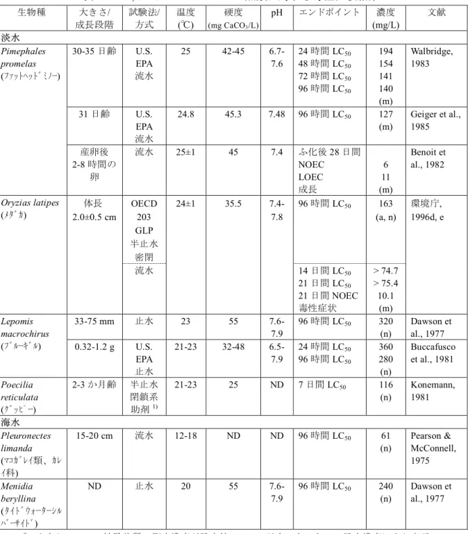 表   6-4  1,2-ジクロロプロパンの魚類に対する毒性試験結果  生物種  大きさ/  成長段階  試験法/ 方式  温度 (℃)  硬度 (mg CaCO 3 /L) pH  エンドポイント  濃度 (mg/L)  文献  淡水    30-35 日齢  U.S