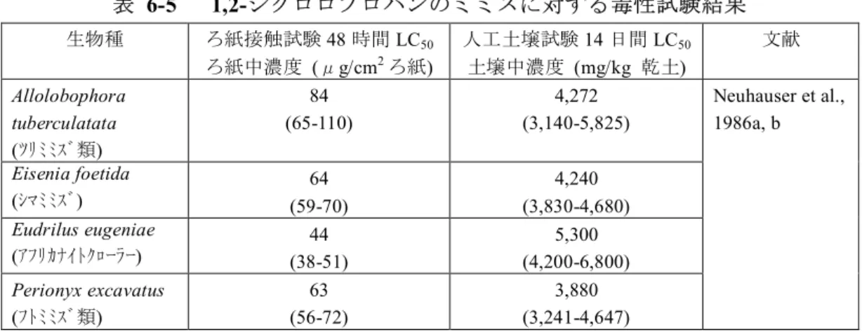表   6-5    1,2-ジクロロプロパンのミミズに対する毒性試験結果  生物種  ろ紙接触試験 48 時間 LC 50  ろ紙中濃度  (μg/cm 2 ろ紙)  人工土壌試験 14 日間 LC 50 土壌中濃度  (mg/kg  乾土)  文献  Allolobophora  tuberculatata  (ﾂﾘﾐﾐｽﾞ類)  84  (65-110)  4,272  (3,140-5,825)  Eisenia foetida  (ｼﾏﾐﾐｽﾞ) (59-70) 64  (3,830-4,680)