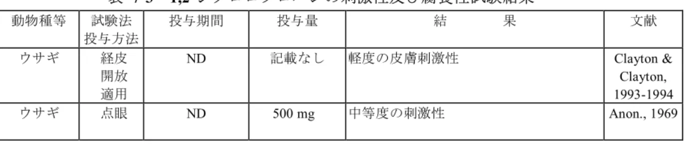 表   7-3  1,2-ジクロロプロパンの刺激性及び腐食性試験結果  動物種等  試験法  投与方法  投与期間  投与量  結        果  文献  ウサギ  経皮  開放  適用  ND  記載なし  軽度の皮膚刺激性  Clayton &amp; Clayton,  1993-1994  ウサギ  点眼  ND  500 mg  中等度の刺激性  Anon., 1969        ND:  データなし  7.3.3  感作性  調査した範囲内では、1,2-ジクロロプロパンの実験動物に対する