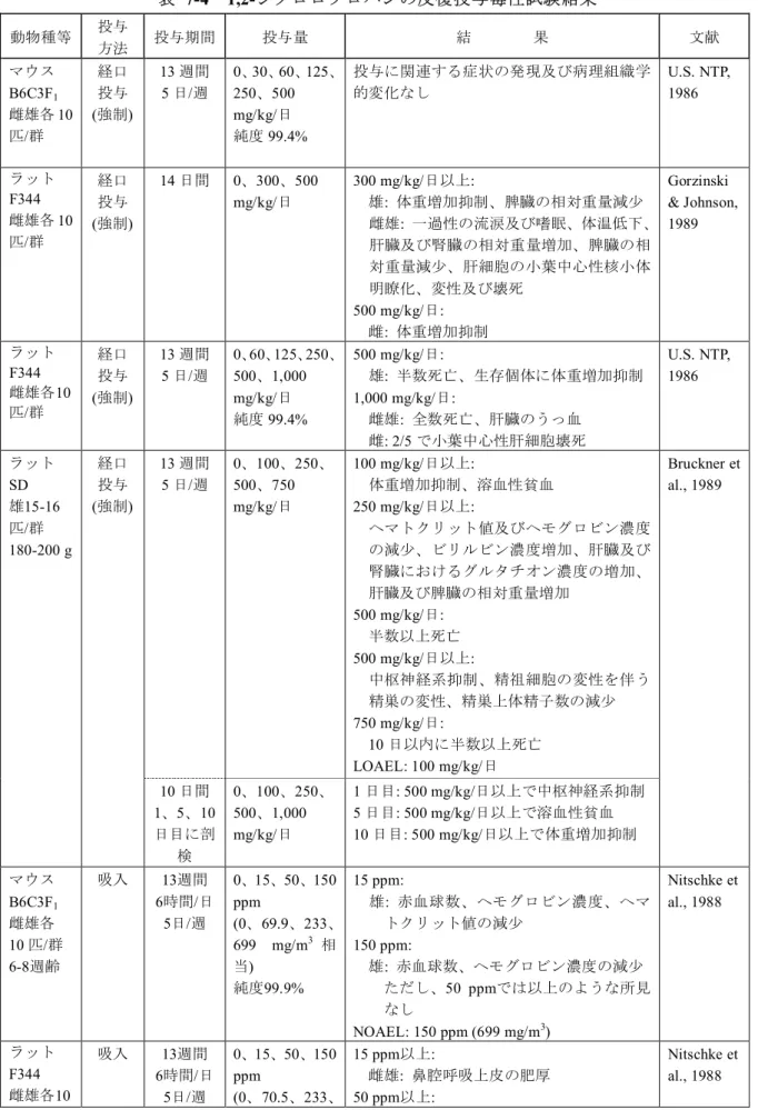 表   7-4  1,2-ジクロロプロパンの反復投与毒性試験結果  動物種等  投与  方法  投与期間  投与量  結        果  文献  マウス B6C3F 1 雌雄各 10 匹/群  経口 投与  (強制)  13 週間 5 日/週  0、30、60、125、250、500   mg/kg/日 純度99.4%  投与に関連する症状の発現及び病理組織学的変化なし  U.S