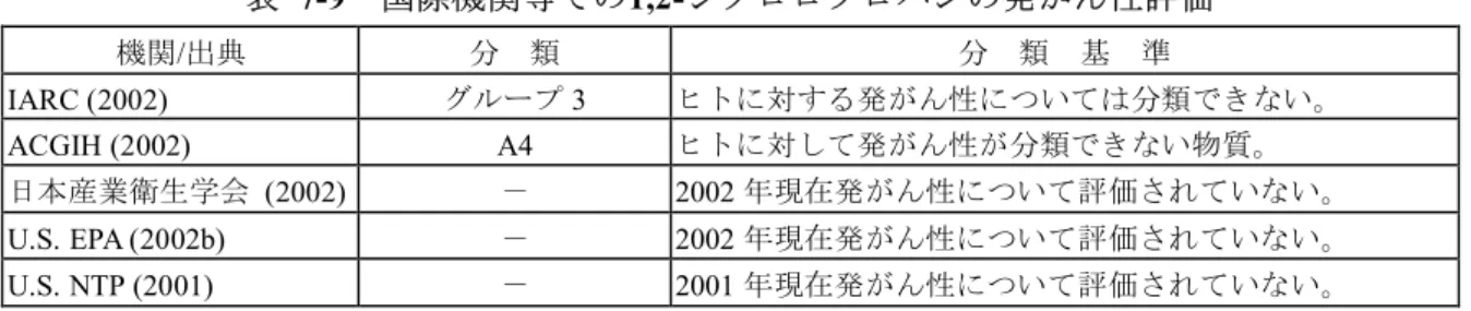 表   7-9  国際機関等での1,2-ジクロロプロパンの発がん性評価 機関/出典  分  類  分  類  基  準  IARC (2002)  グループ 3  ヒトに対する発がん性については分類できない。  ACGIH (2002)  A4  ヒトに対して発がん性が分類できない物質。  日本産業衛生学会  (2002)  －  2002 年現在発がん性について評価されていない。  U.S