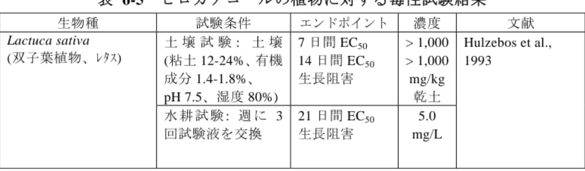 表 6-5  ピロカテコールの植物に対する毒性試験結果  生物種  試験条件  エンドポイント 濃度  文献  土 壌 試 験 :  土 壌  (粘土 12-24%、有機 成分 1.4-1.8%、  pH 7.5、湿度 80%) 7 日間 EC 5014 日間 EC 50 生長阻害  > 1,000> 1,000mg/kg 乾土 Lactuca sativa   (双子葉植物、ﾚﾀｽ)    水 耕 試 験 :  週 に 3 回試験液を交換  21 日間 EC 50 生長阻害  5.0  mg/