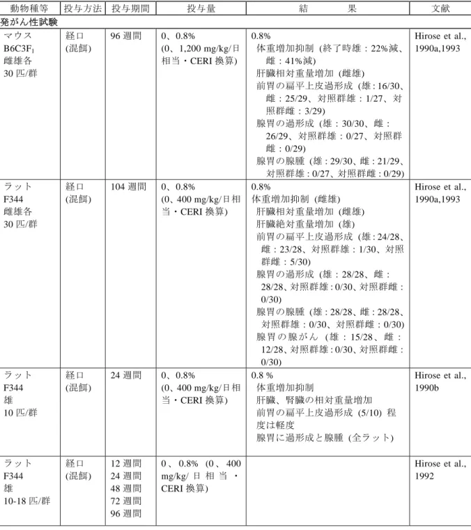 表 7-7  ピロカテコールの発がん性試験結果  動物種等  投与方法  投与期間  投与量  結        果  文献  発がん性試験  マウス  B6C3F 1 雌雄各  30 匹/群  経口  (混餌)   96 週間  0、0.8%  (0、1,200 mg/kg/日相当・CERI 換算) 0.8%    体重増加抑制  (終了時雄：22%減、雌：41%減)   肝臓相対重量増加  (雌雄)  前胃の扁平上皮過形成  (雄：16/30、 雌：25/29、対照群雄：1/27、対 照群雌：3/29)
