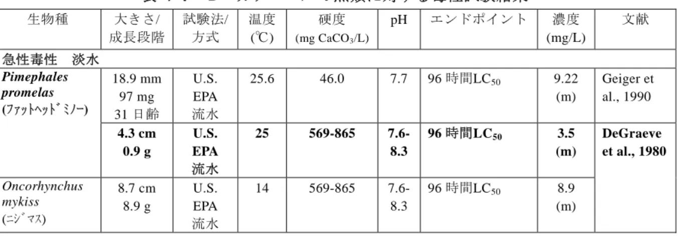 表 7-5  ピロカテコールの植物に対する毒性試験結果  生物種  試験条件  エンドポイント 濃度  文献  土 壌 試 験 :  土 壌  (粘土 12-24%、有機 成分 1.4-1.8%、  pH 7.5、湿度 80%) 7 日間EC 5014 日間EC 50 生長阻害  &gt; 1,000&gt; 1,000mg/kg 乾土 Lactuca sativa   (双子葉植物、ﾚﾀｽ)    水 耕 試 験 :  週 に 3 回試験液を交換  21 日間EC 50 生長阻害  5.0  mg/L  