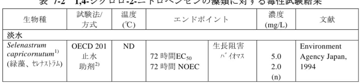 表 7-1  1,4-ジクロロ-2-ニトロベンゼンの微生物に対する毒性試験結果 