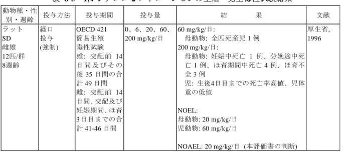 表 8-5  1,4-ジクロロ-2-ニトロベンゼンの生殖・発生毒性試験結果  動物種・性 別・週齢  投与方法  投与期間  投与量  結        果  文献  ラット    SD  雌雄  12匹/群  8週齢  経口 投与  (強制)  OECD 421 簡易生殖 毒性試験  雄 :  交配前 14日 間 及 び そ の 後 35 日間の合 計 49 日間  雌 :  交配前 14 日間、交配及び 妊娠期間、ほ育 3 日目までの合 計 41-46 日間  0、6、20、60、200 mg/kg/日