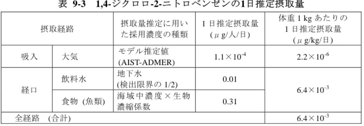 表 9-3  1,4-ジクロロ-2-ニトロベンゼンの1日推定摂取量  摂取経路  摂取量推定に用い た採用濃度の種類 1 日推定摂取量 (μg/人/日)  体重 1 kg あたりの 1 日推定摂取量  (μg/kg/日)    吸入  大気  モデル推定値  (AIST-ADMER)  1.1×10 -4 2.2×10 -6 飲料水  地下水  (検出限界の 1/2)  0.01    経口  食物  (魚類)  海 域 中 濃 度 × 生 物 濃縮係数  0.31  6.4×10 -3 全経路    (合